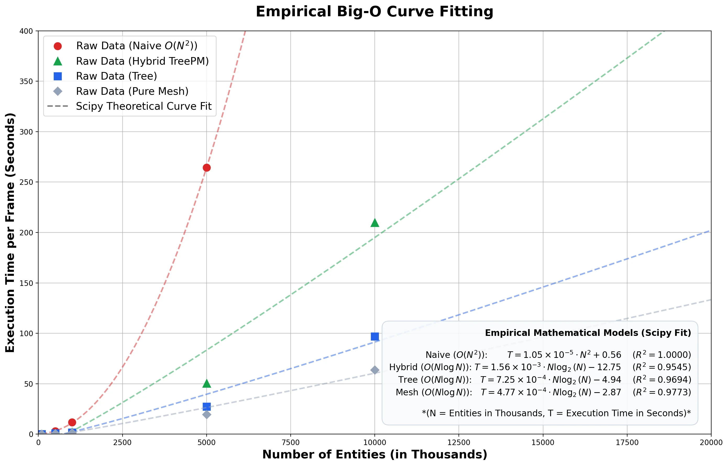 Empirical Curve Fitting Graph