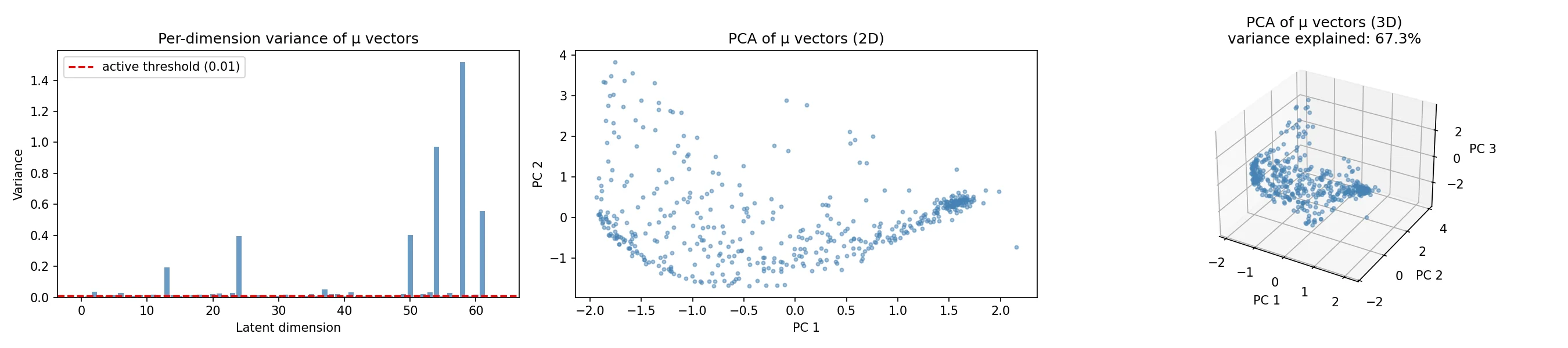 Latent Space Visualization / t-SNE Plot